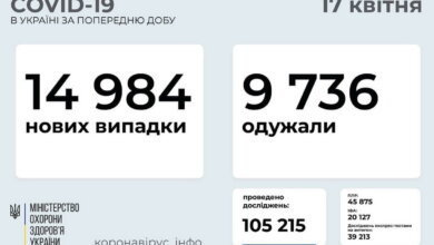 Коронавірус в Україні: майже 15000 нових випадків та 440 померлих за добу | Корабелов.ИНФО