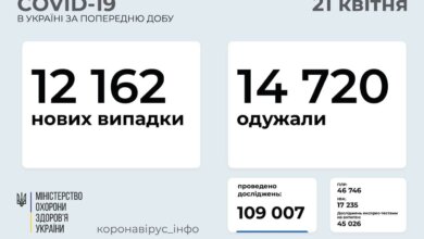 За сутки в Украине выявили 12 тысяч новых случаев коронавируса, умерли 429 больных | Корабелов.ИНФО