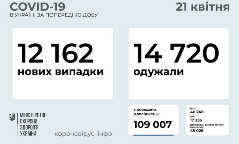 За сутки в Украине выявили 12 тысяч новых случаев коронавируса, умерли 429 больных | Корабелов.ИНФО