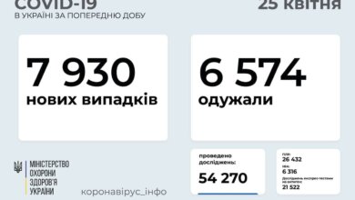 В Україні майже 8 тисяч нових випадків коронавірусної хвороби COVID-19 зафіксовано | Корабелов.ИНФО