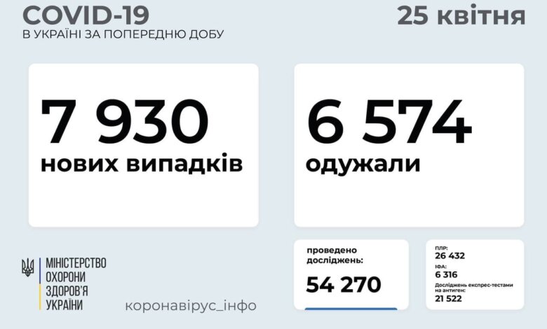 В Україні майже 8 тисяч нових випадків коронавірусної хвороби COVID-19 зафіксовано | Корабелов.ИНФО