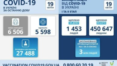 Коронавирус в Украине: 6,5 тысяч новых случаев и 214 смертей за сутки | Корабелов.ИНФО