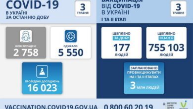 Коронавирус в Украине: заболели еще 2758 человек, 154 за сутки умерли | Корабелов.ИНФО