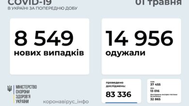 В Украине з сутки - 8549 новых случаев COVID-19, 351 человек умер | Корабелов.ИНФО