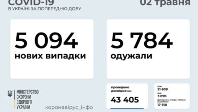 В Украине за сутки - 5094 новых случая COVID-19; выздоровели 5784 человека | Корабелов.ИНФО