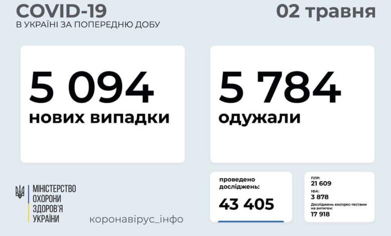 В Украине за сутки - 5094 новых случая COVID-19; выздоровели 5784 человека | Корабелов.ИНФО