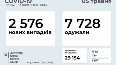 В Украине за сутки - 2576 новых случаев COVID-19, выздоровели 7728 человек | Корабелов.ИНФО