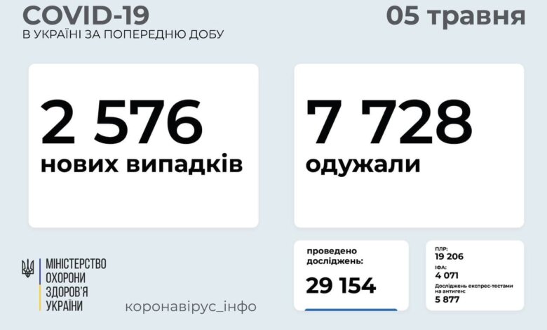 В Украине за сутки - 2576 новых случаев COVID-19, выздоровели 7728 человек | Корабелов.ИНФО