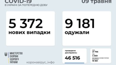 В Украине за сутки - 5 372 новых случая коронавирусной инфекции | Корабелов.ИНФО