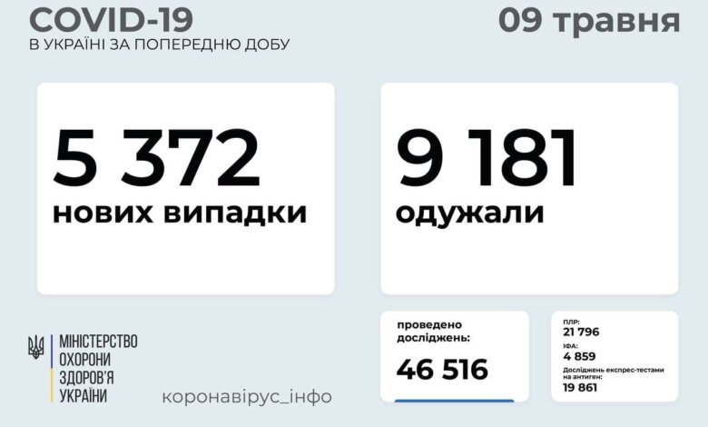 В Украине за сутки - 5 372 новых случая коронавирусной инфекции | Корабелов.ИНФО