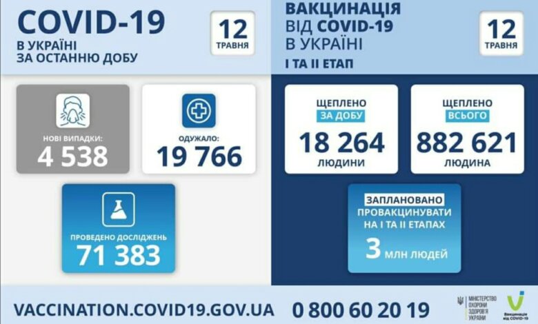 Коронавирус в Украине: 356 смертей за сутки и 4538 новых случаев | Корабелов.ИНФО