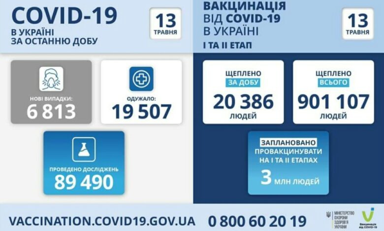 Коронавирус в Украине: 346 смертей за сутки и 6 813 новых случаев | Корабелов.ИНФО