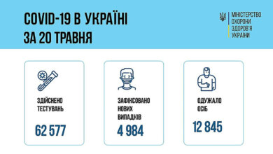 Коронавирус в Украине: 202 смерти за сутки и 4984 новых случая | Корабелов.ИНФО