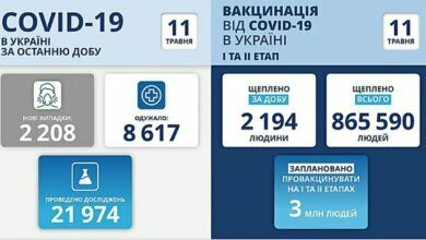 Коронавирус в Украине: 119 смертей за сутки и 2208 новых случаев | Корабелов.ИНФО