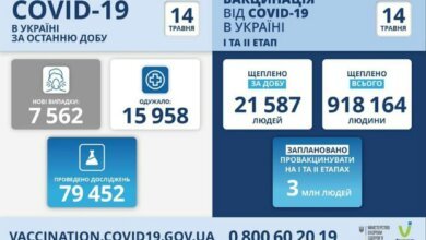 Коронавирус в Украине: 287 смертей за сутки и 7562 новых случая | Корабелов.ИНФО