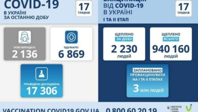Коронавирус в Украине: 109 смертей за сутки и 2136 новых случаев | Корабелов.ИНФО