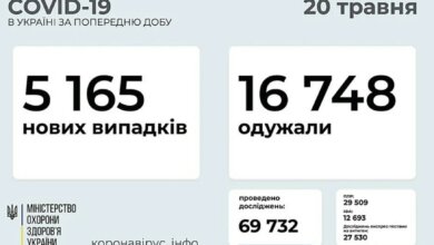 Коронавирус в Украине: 203 смерти за сутки и 5165 новых случаев | Корабелов.ИНФО