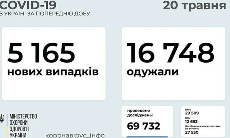 Коронавирус в Украине: 203 смерти за сутки и 5165 новых случаев | Корабелов.ИНФО