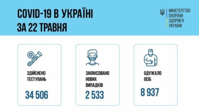 Коронавирус в Украине: 89 смертей за сутки и 2 533 новых случая | Корабелов.ИНФО