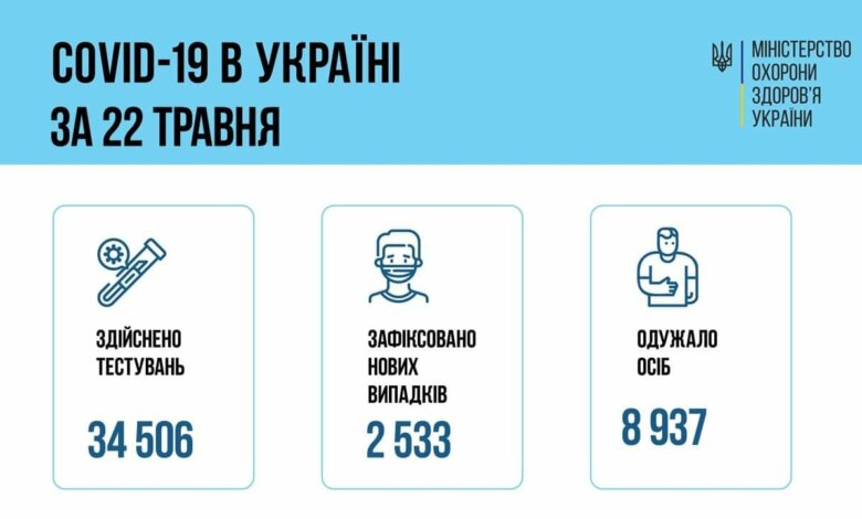 Коронавирус в Украине: 89 смертей за сутки и 2 533 новых случая | Корабелов.ИНФО