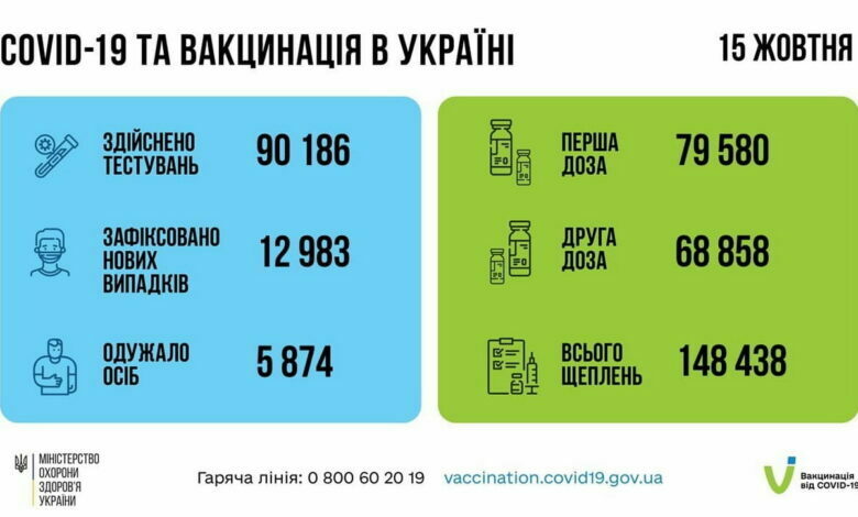 статистика за 15.10.2021