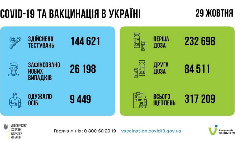 статистика за 29 октября