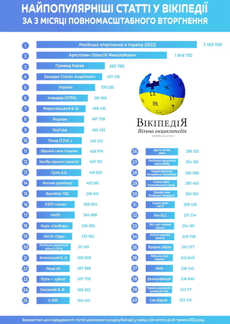 статистика популярных статей в Википедии