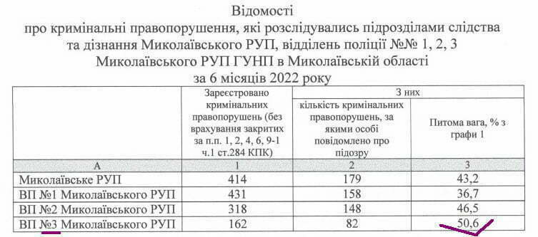 раскрываемость преступлений- 1 полугодие 2022 - Николаевская полиция
