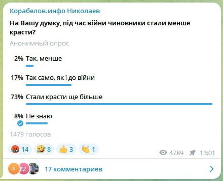 опрос о воровстве чиновников