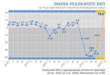 економіка України зросла у другому кварталі 2023 року