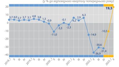 економіка України зросла у другому кварталі 2023 року