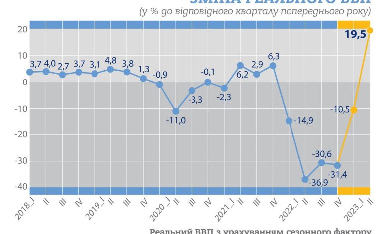 економіка України зросла у другому кварталі 2023 року