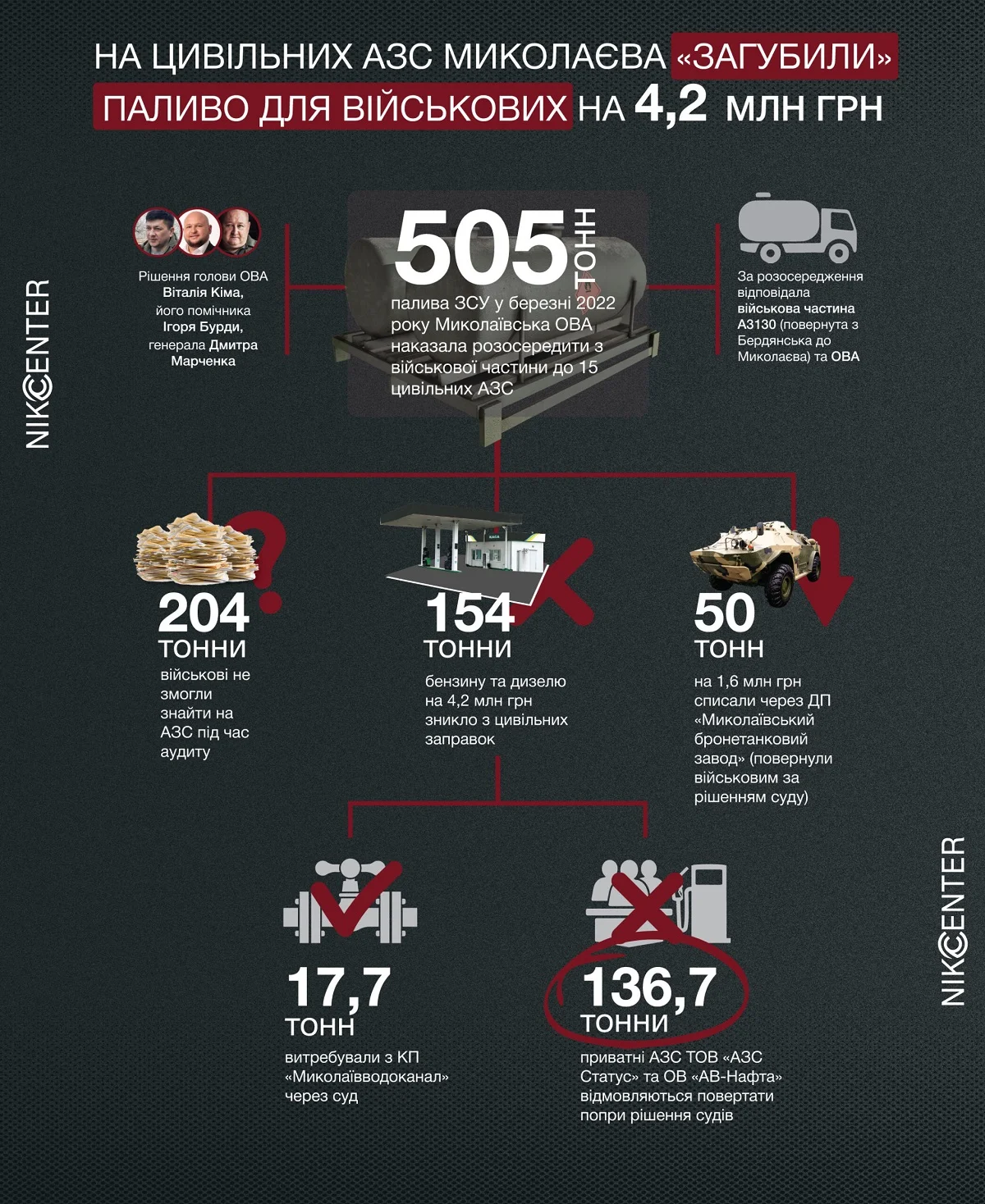 Як у Миколаєві розподілили і