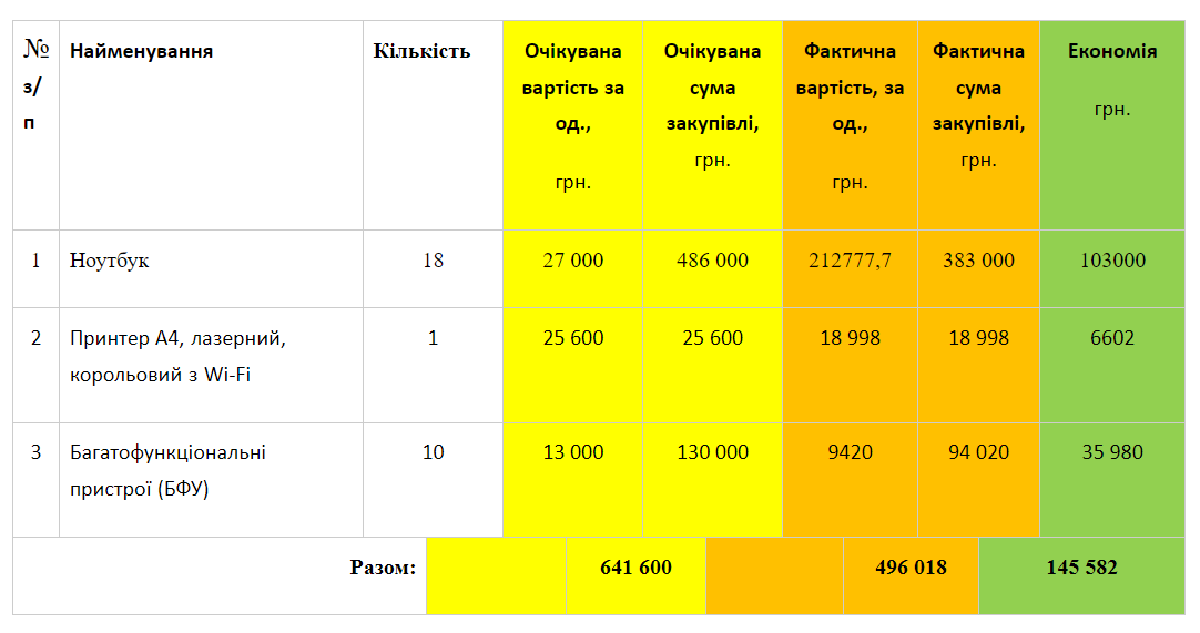закупівлі оргтехніки для ОВА
