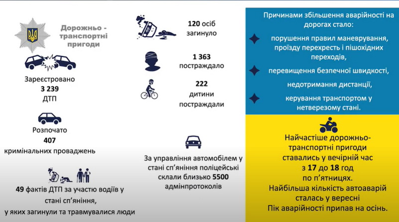 ДТП за 2023 рік