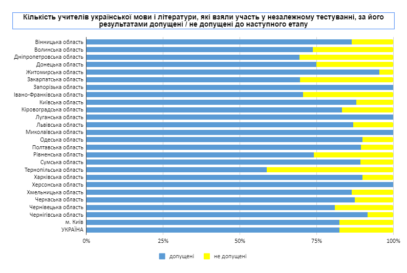 Кількість учителів української мови та літератури