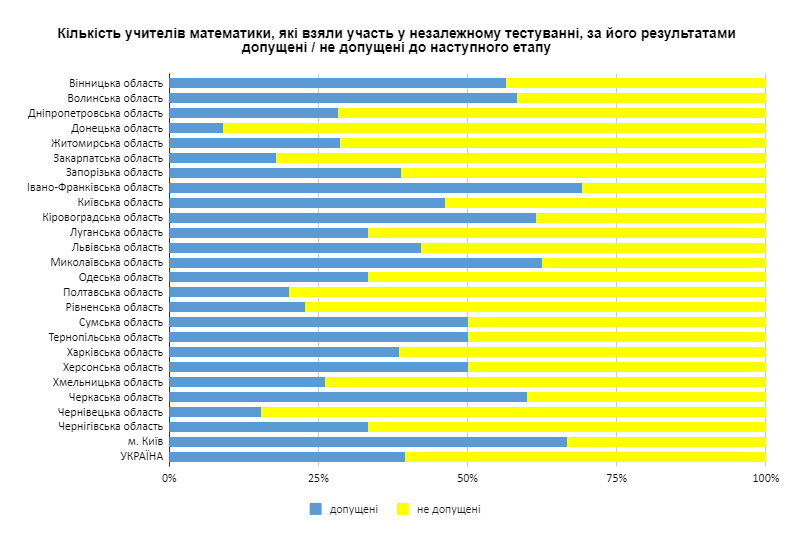 Вчителі математики найкраще справилися з тестуванням