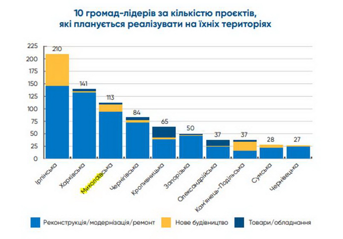 10 громад лідерів за кількістю проєктів