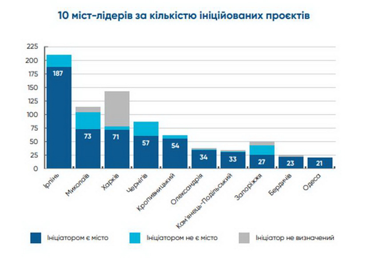 10 міст лідерів за кількістю інноваційних проєктів