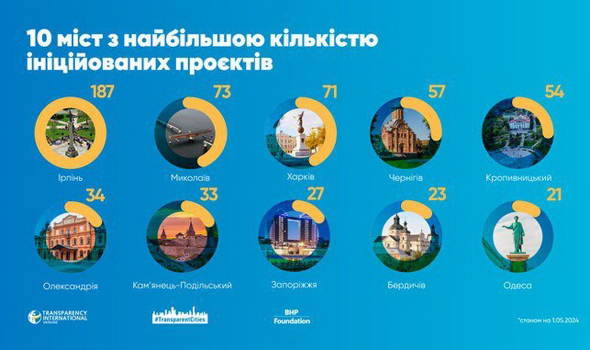 10 міст з найбільшою кількістю інноваційних проєктів