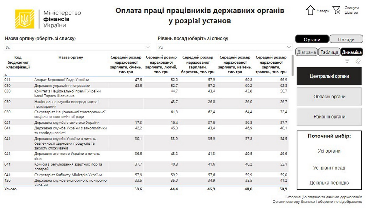 Олата праці працівників державних органів