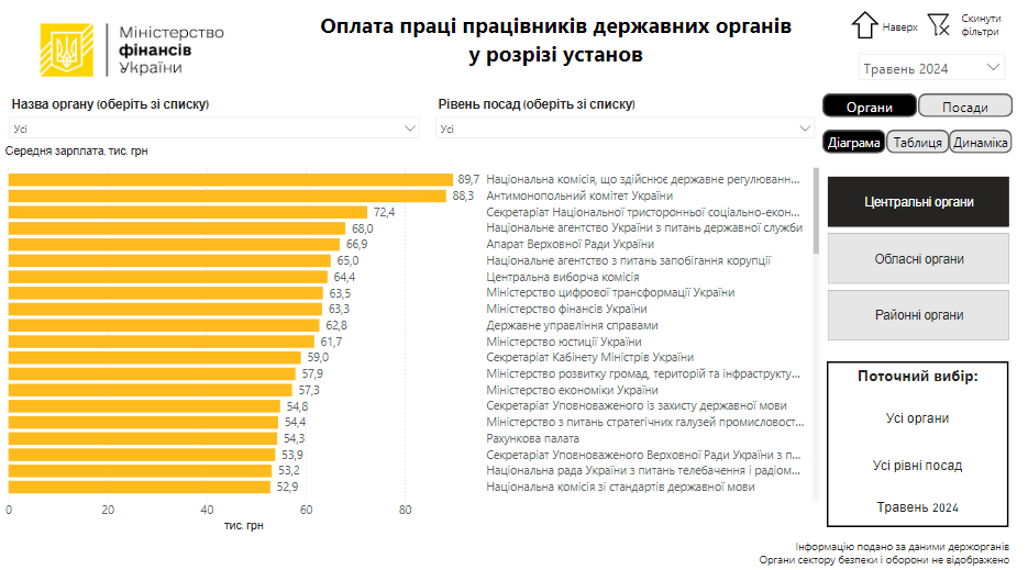 Олата праці працівників державних органів