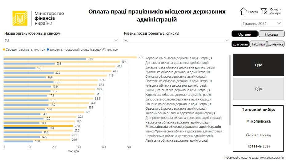 Оплата праці працівникам місцевих державних адміністрацій