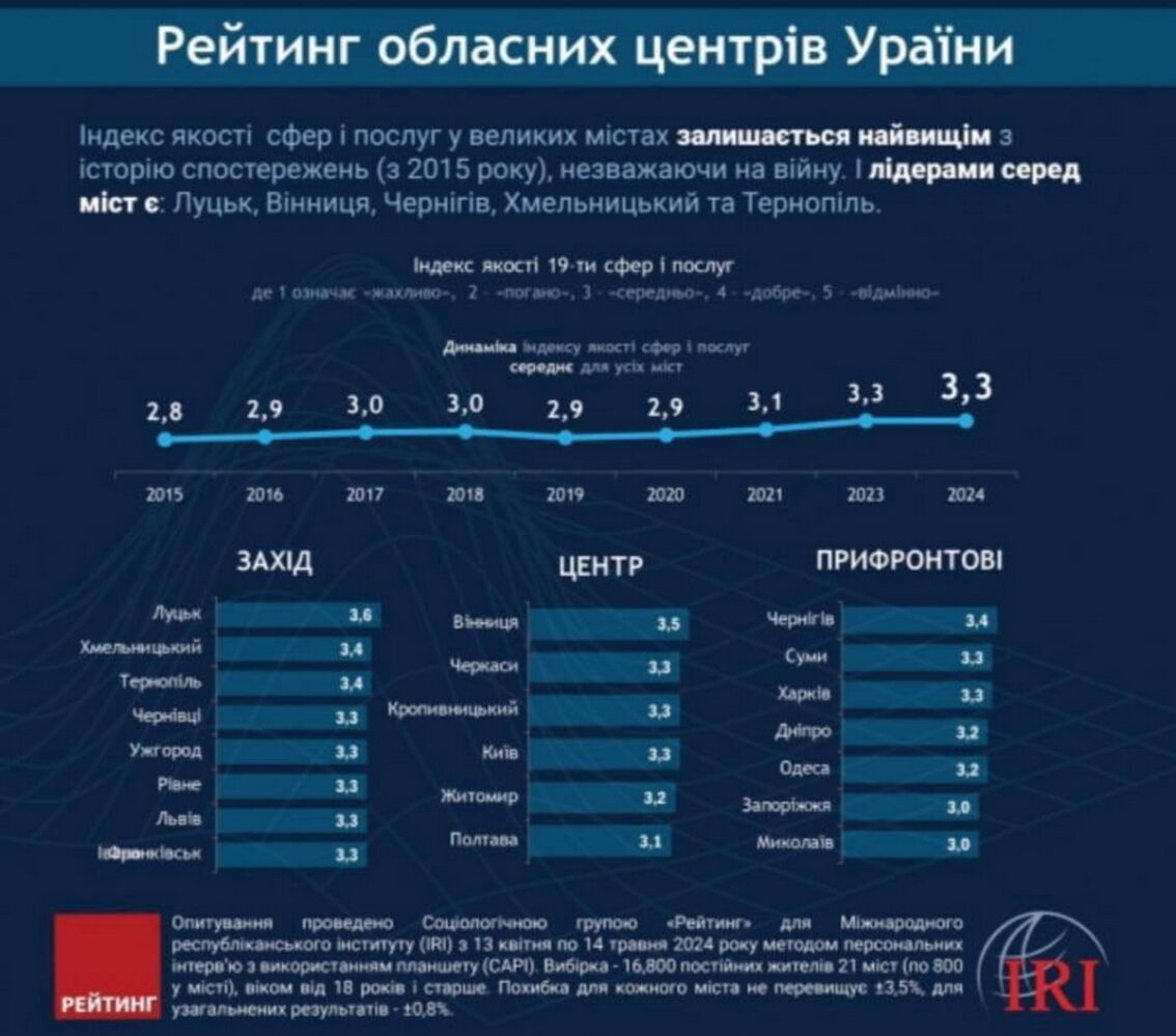 Рейтинг обласних центрів