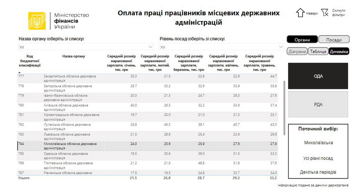 Середній розмір нарахування зарплати