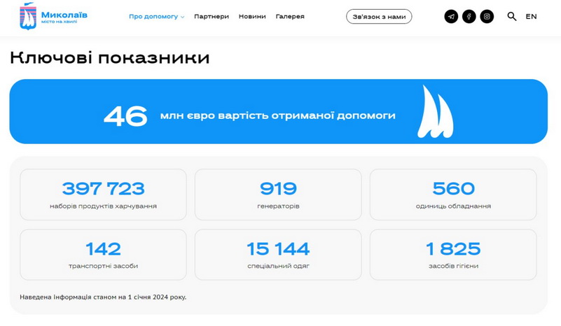 дані зі сайту "моніторинг допомоги від партнерів"