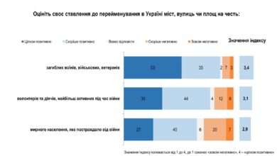 опитування про перейменування