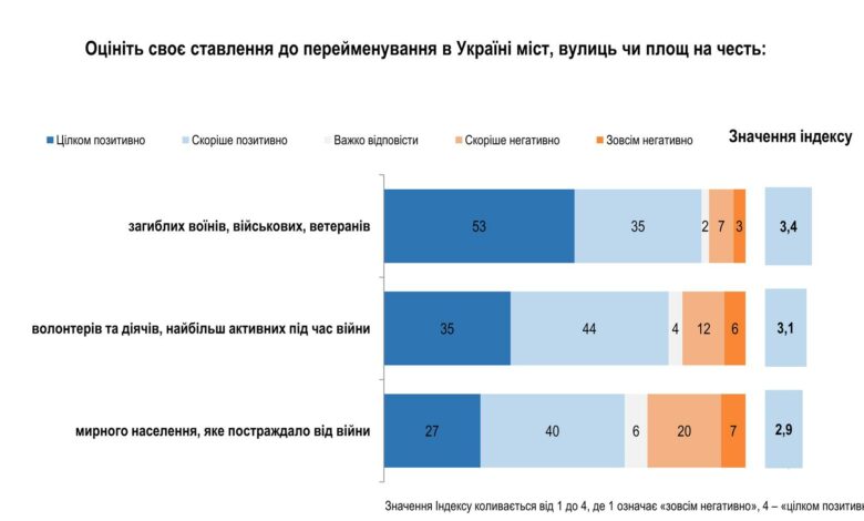 опитування про перейменування