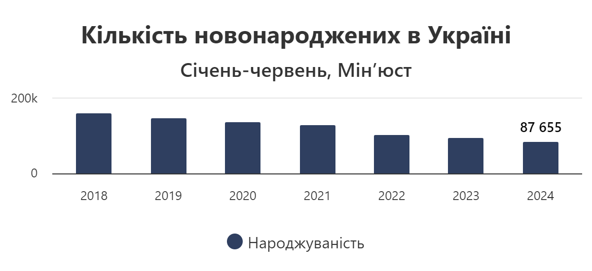 Кількість новонароджених в Україні
