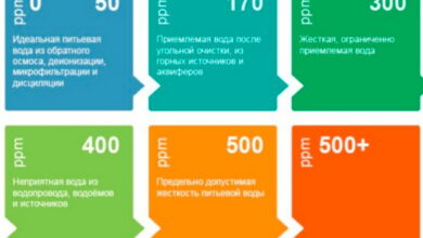 Показник TDS води вимірюється PPM